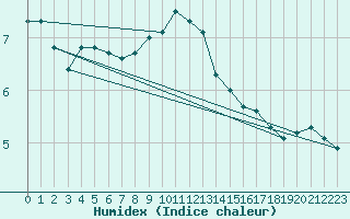 Courbe de l'humidex pour Punkaharju Airport