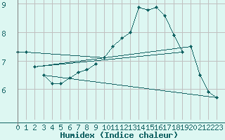 Courbe de l'humidex pour Orlans (45)