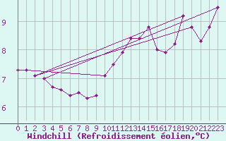 Courbe du refroidissement olien pour Alenon (61)