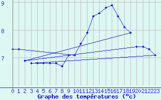 Courbe de tempratures pour Seichamps (54)