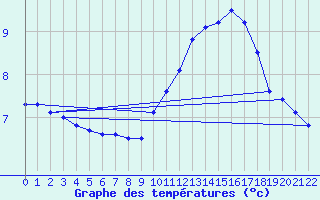 Courbe de tempratures pour Belfort (90)
