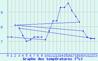 Courbe de tempratures pour Ringendorf (67)