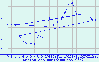 Courbe de tempratures pour Crest (26)