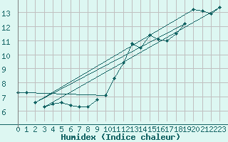 Courbe de l'humidex pour Dinard (35)