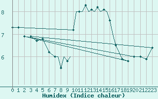 Courbe de l'humidex pour Scilly - Saint Mary's (UK)