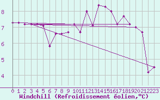 Courbe du refroidissement olien pour Kleine-Brogel (Be)