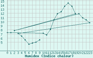 Courbe de l'humidex pour Le Mans (72)