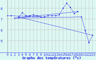 Courbe de tempratures pour Sarzeau (56)