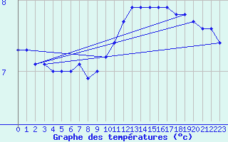 Courbe de tempratures pour Evreux (27)