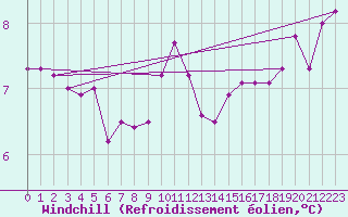 Courbe du refroidissement olien pour Le Perrier (85)