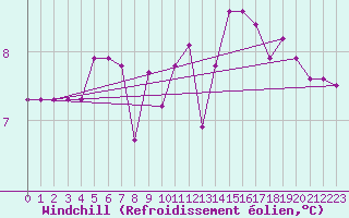 Courbe du refroidissement olien pour Dieppe (76)
