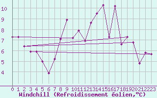 Courbe du refroidissement olien pour Punta Galea