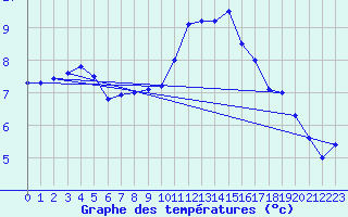 Courbe de tempratures pour Lanvoc (29)