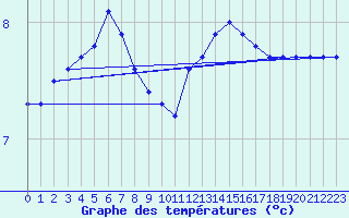 Courbe de tempratures pour Bouligny (55)