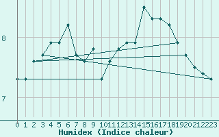 Courbe de l'humidex pour Asnelles (14)