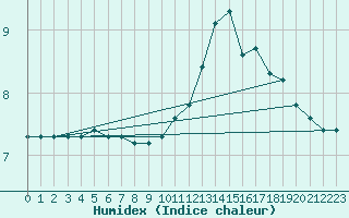 Courbe de l'humidex pour Lagny-sur-Marne (77)