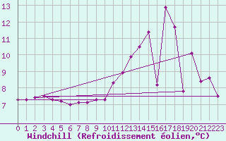 Courbe du refroidissement olien pour Cerisiers (89)