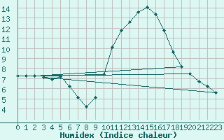 Courbe de l'humidex pour Saint-Maximin-la-Sainte-Baume (83)