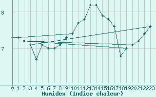 Courbe de l'humidex pour Milford Haven