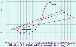 Courbe du refroidissement olien pour La Poblachuela (Esp)