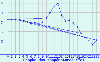 Courbe de tempratures pour Dunkeswell Aerodrome