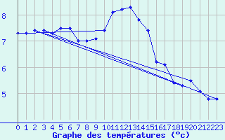 Courbe de tempratures pour Ahaus