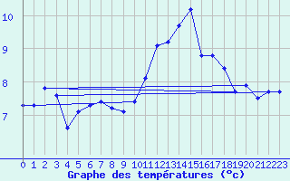 Courbe de tempratures pour Charleville-Mzires / Mohon (08)