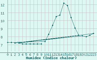 Courbe de l'humidex pour Saint-Jean-de-Vedas (34)
