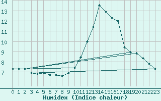 Courbe de l'humidex pour Sallanches (74)