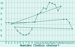 Courbe de l'humidex pour Anglars St-Flix(12)