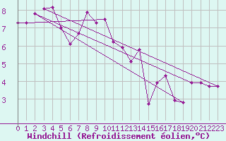 Courbe du refroidissement olien pour Gottfrieding