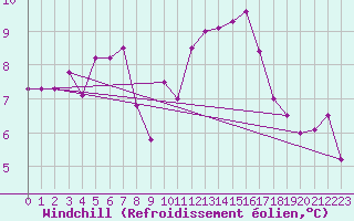 Courbe du refroidissement olien pour Rochefort Saint-Agnant (17)