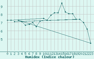 Courbe de l'humidex pour Guetsch