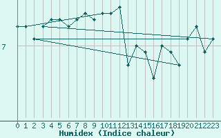 Courbe de l'humidex pour Thorshavn