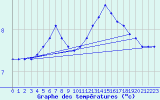 Courbe de tempratures pour Valleroy (54)