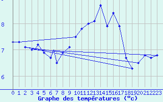 Courbe de tempratures pour Honningsvag / Valan