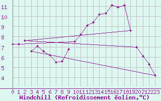 Courbe du refroidissement olien pour Petiville (76)