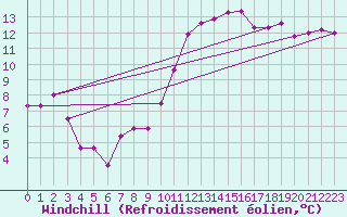 Courbe du refroidissement olien pour Biscarrosse (40)