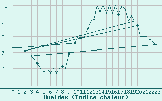 Courbe de l'humidex pour Guernesey (UK)