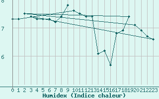 Courbe de l'humidex pour Fair Isle