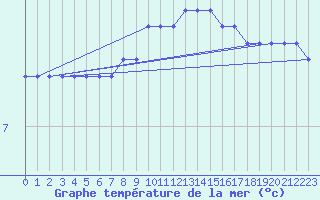 Courbe de temprature de la mer  pour la bouée 6401571