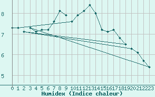 Courbe de l'humidex pour Elm