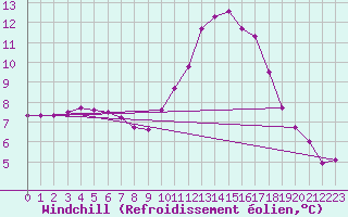 Courbe du refroidissement olien pour Saint-Laurent-du-Pont (38)
