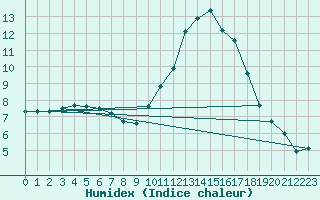 Courbe de l'humidex pour Saint-Laurent-du-Pont (38)