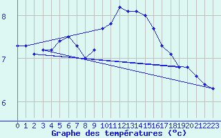 Courbe de tempratures pour Avord (18)