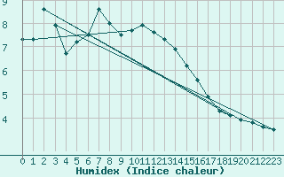 Courbe de l'humidex pour Hallau