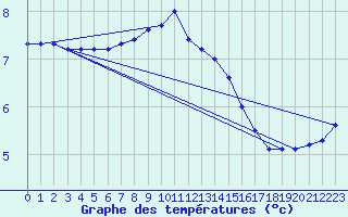Courbe de tempratures pour Brocken