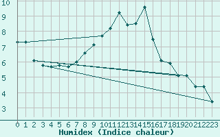 Courbe de l'humidex pour Luedenscheid