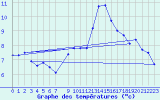 Courbe de tempratures pour La Comella (And)