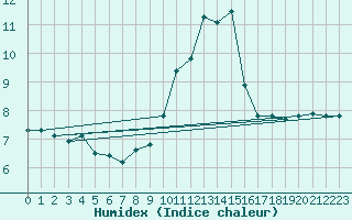 Courbe de l'humidex pour Vanclans (25)